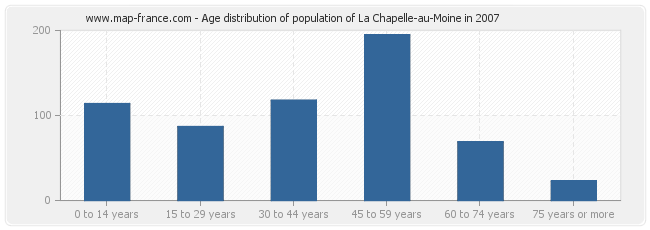 Age distribution of population of La Chapelle-au-Moine in 2007